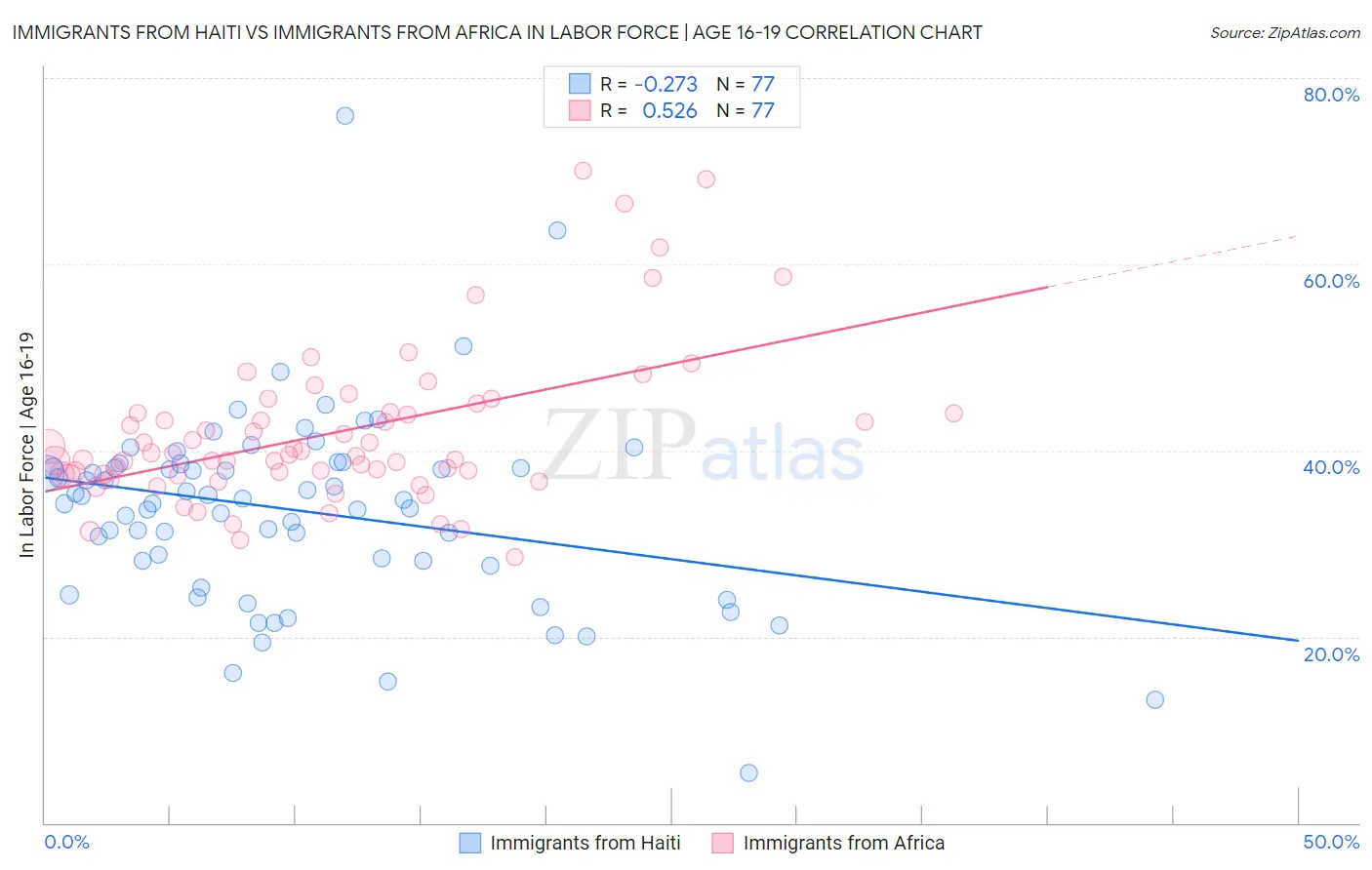Immigrants from Haiti vs Immigrants from Africa In Labor Force | Age 16-19
