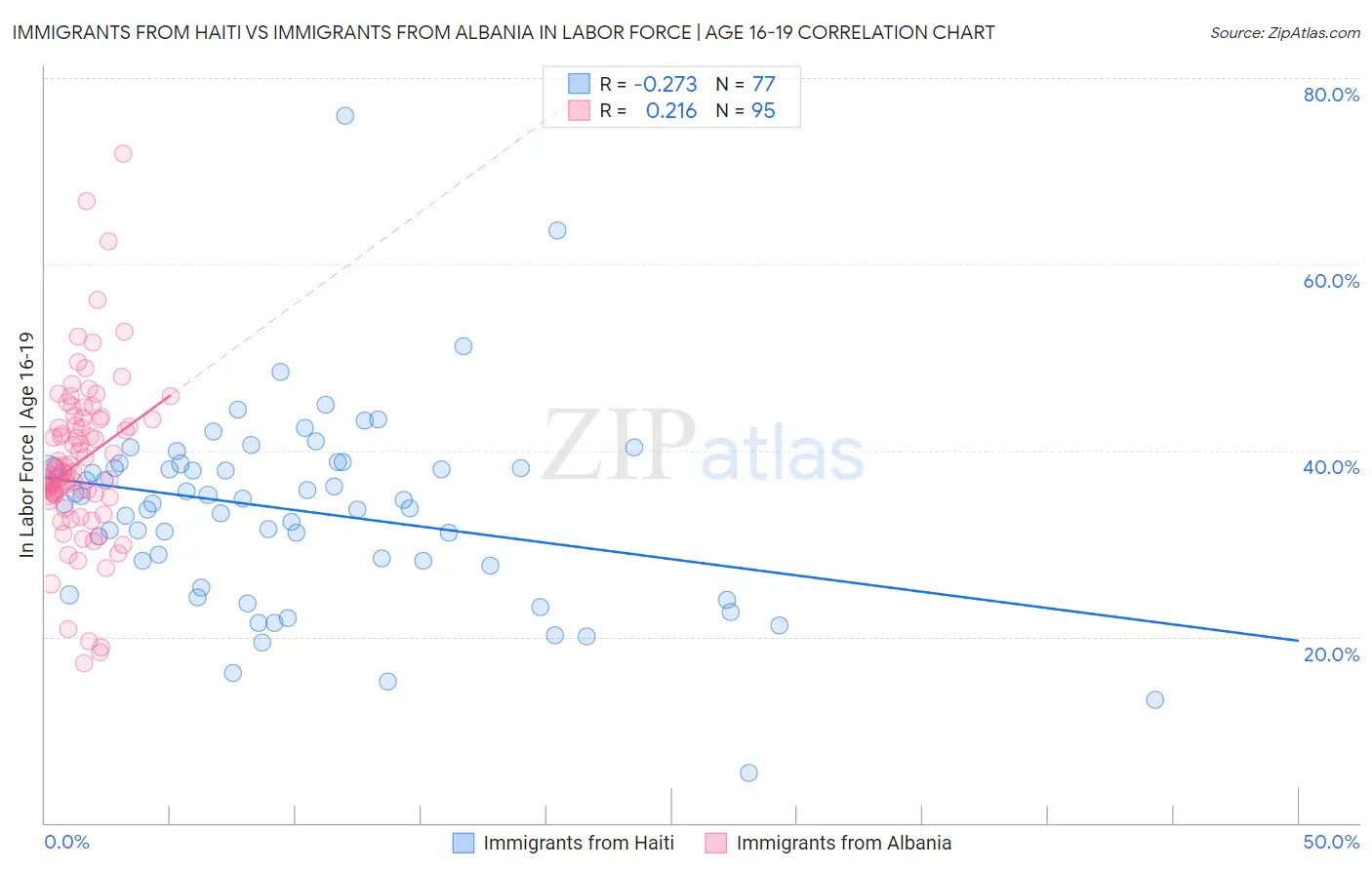 Immigrants from Haiti vs Immigrants from Albania In Labor Force | Age 16-19