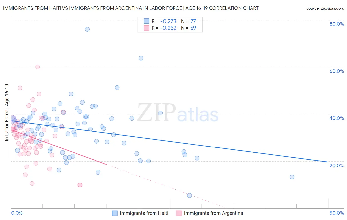 Immigrants from Haiti vs Immigrants from Argentina In Labor Force | Age 16-19