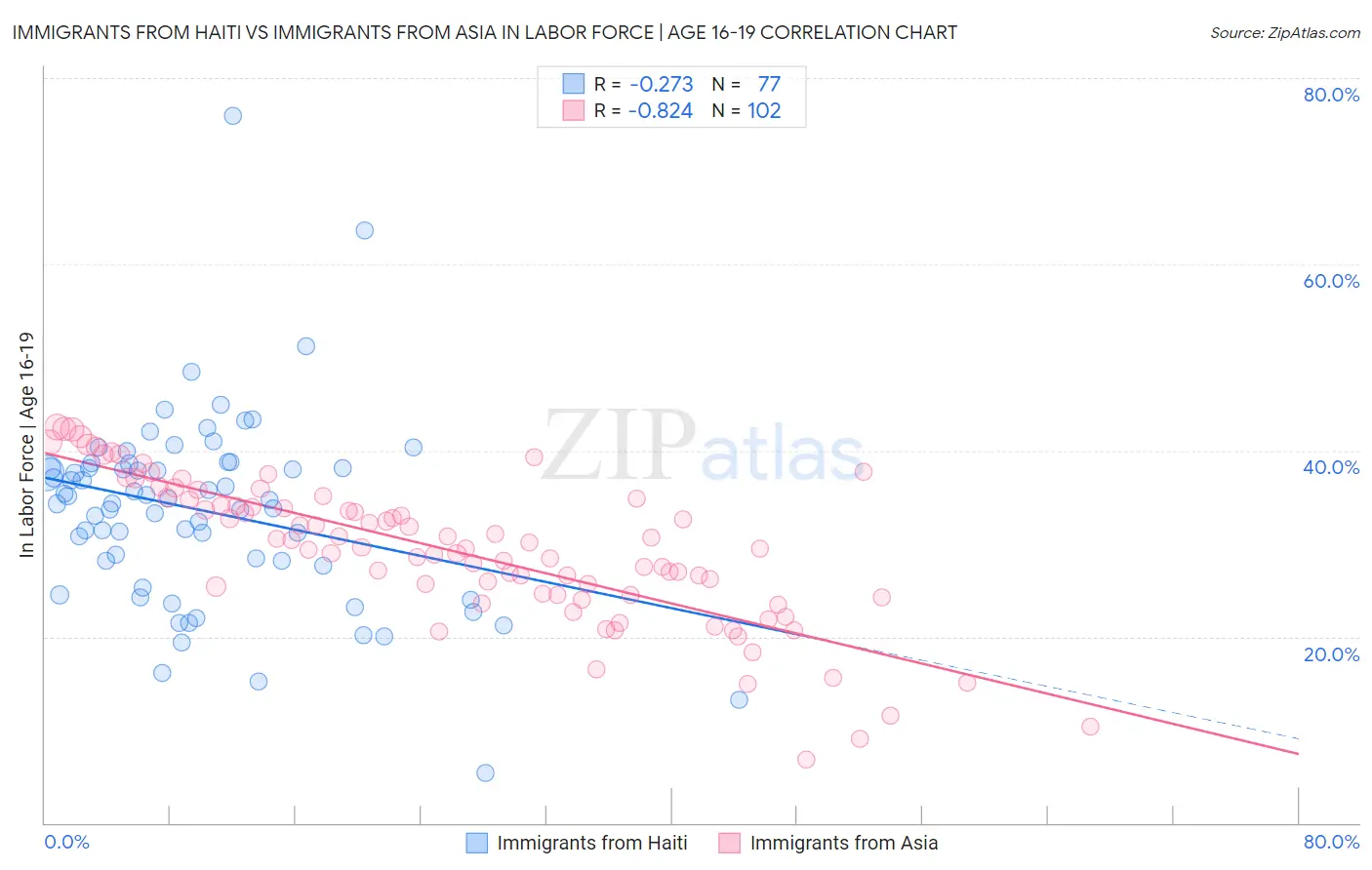 Immigrants from Haiti vs Immigrants from Asia In Labor Force | Age 16-19