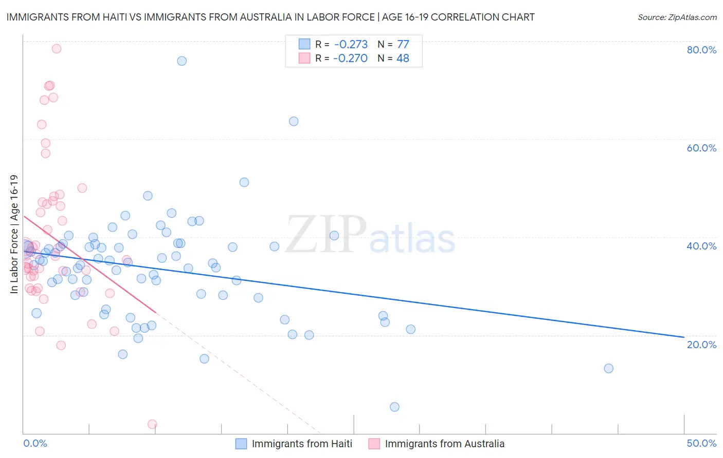 Immigrants from Haiti vs Immigrants from Australia In Labor Force | Age 16-19