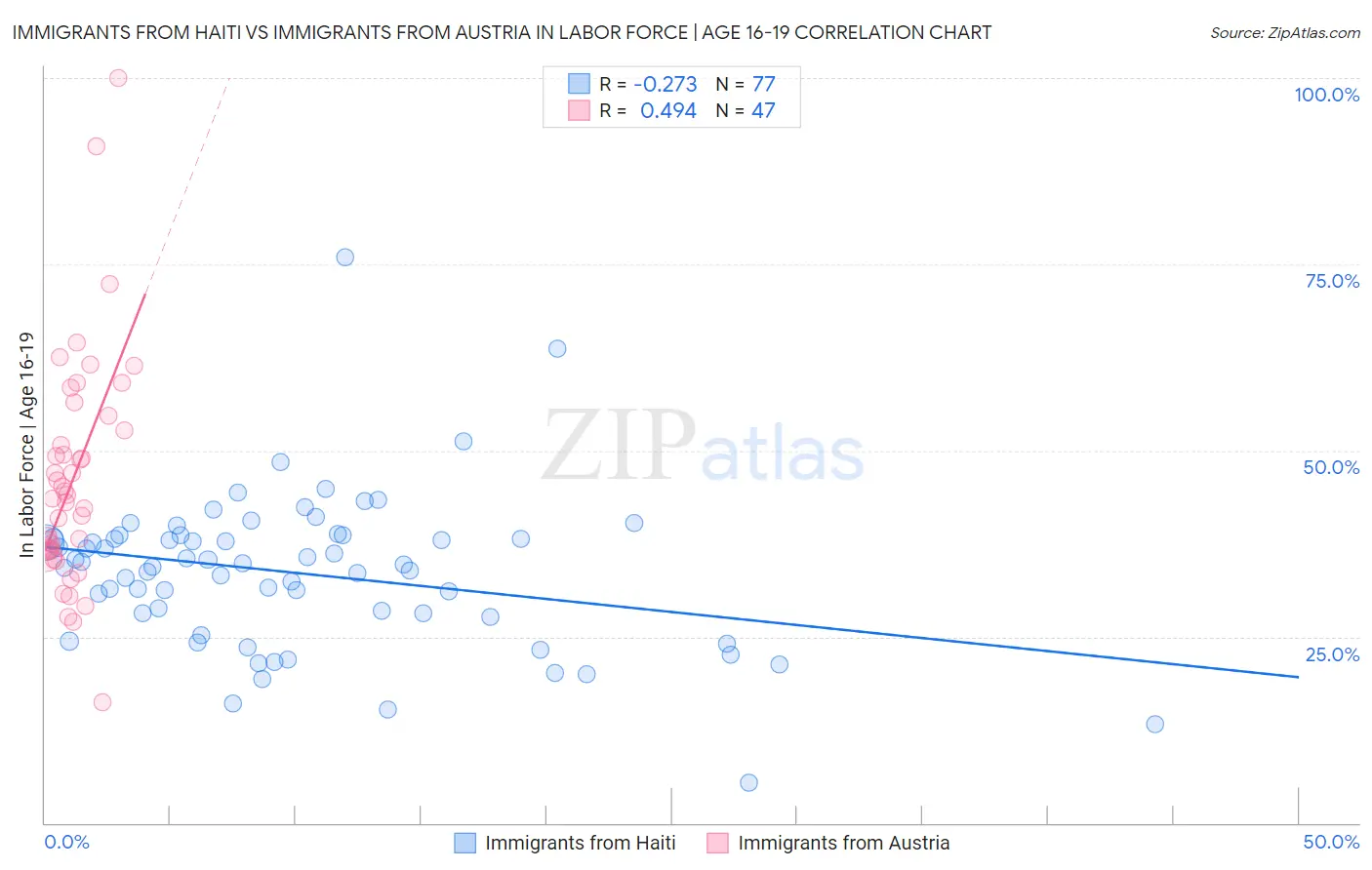 Immigrants from Haiti vs Immigrants from Austria In Labor Force | Age 16-19