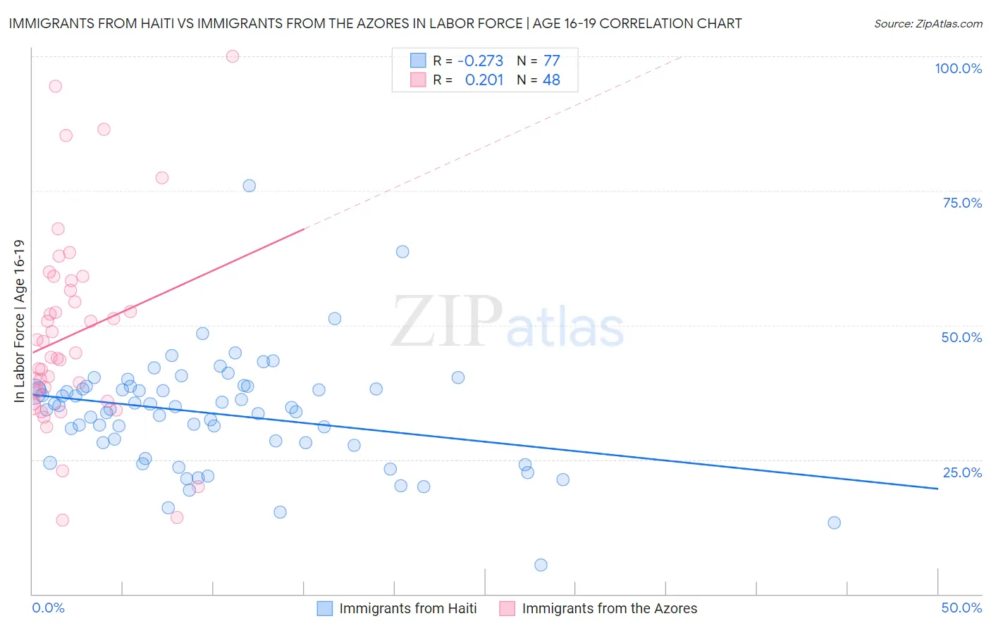 Immigrants from Haiti vs Immigrants from the Azores In Labor Force | Age 16-19