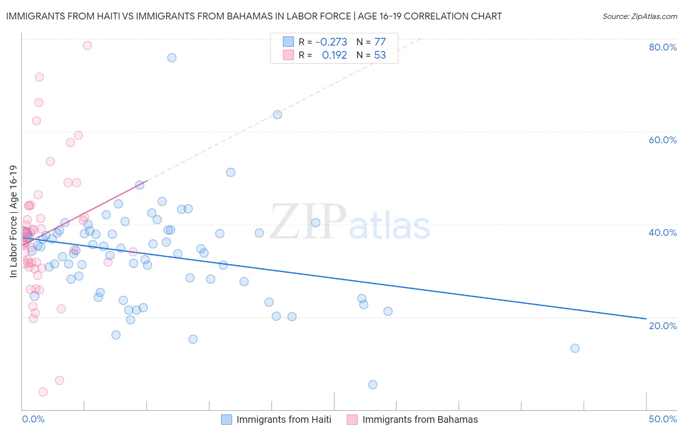 Immigrants from Haiti vs Immigrants from Bahamas In Labor Force | Age 16-19