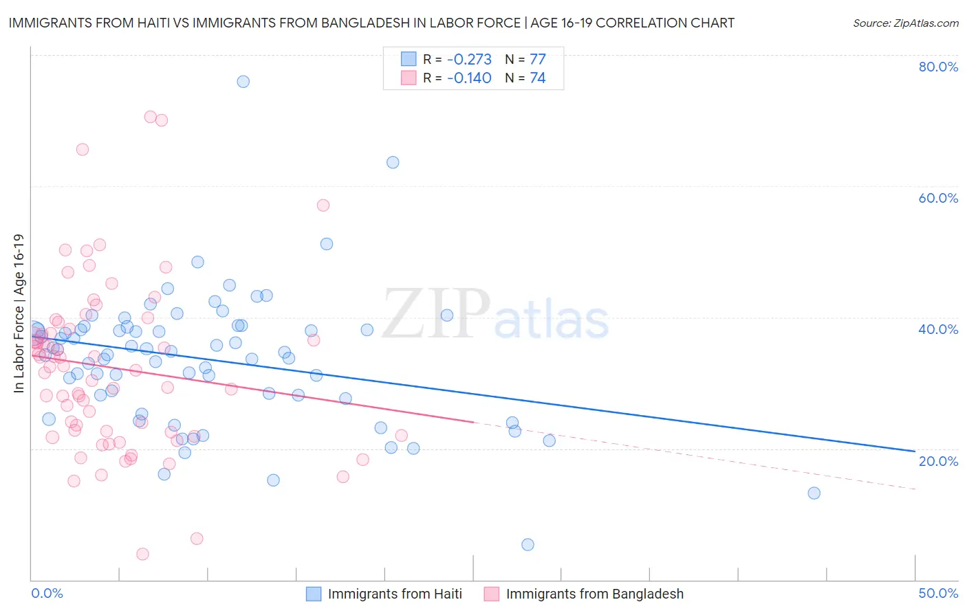 Immigrants from Haiti vs Immigrants from Bangladesh In Labor Force | Age 16-19