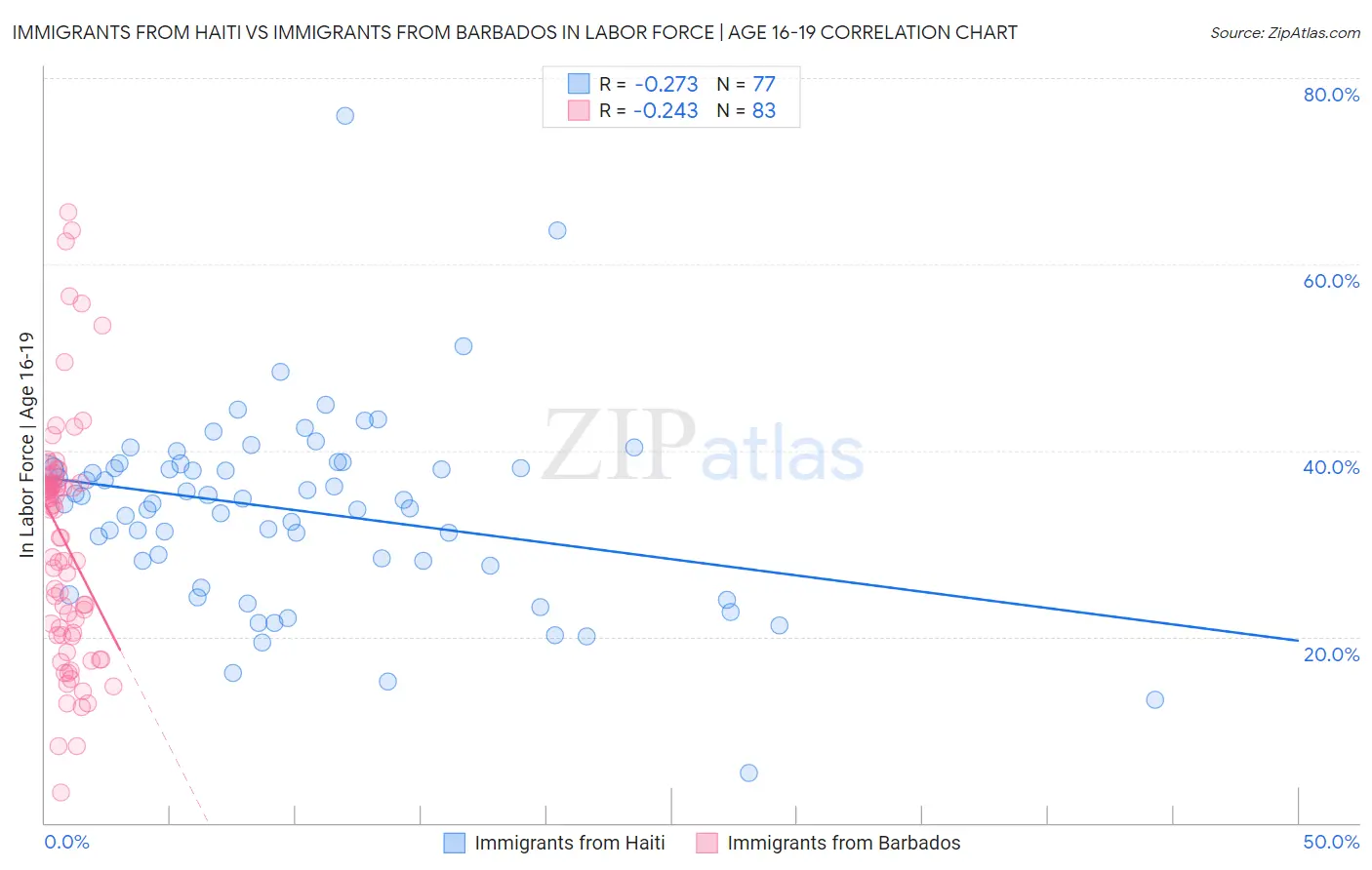 Immigrants from Haiti vs Immigrants from Barbados In Labor Force | Age 16-19
