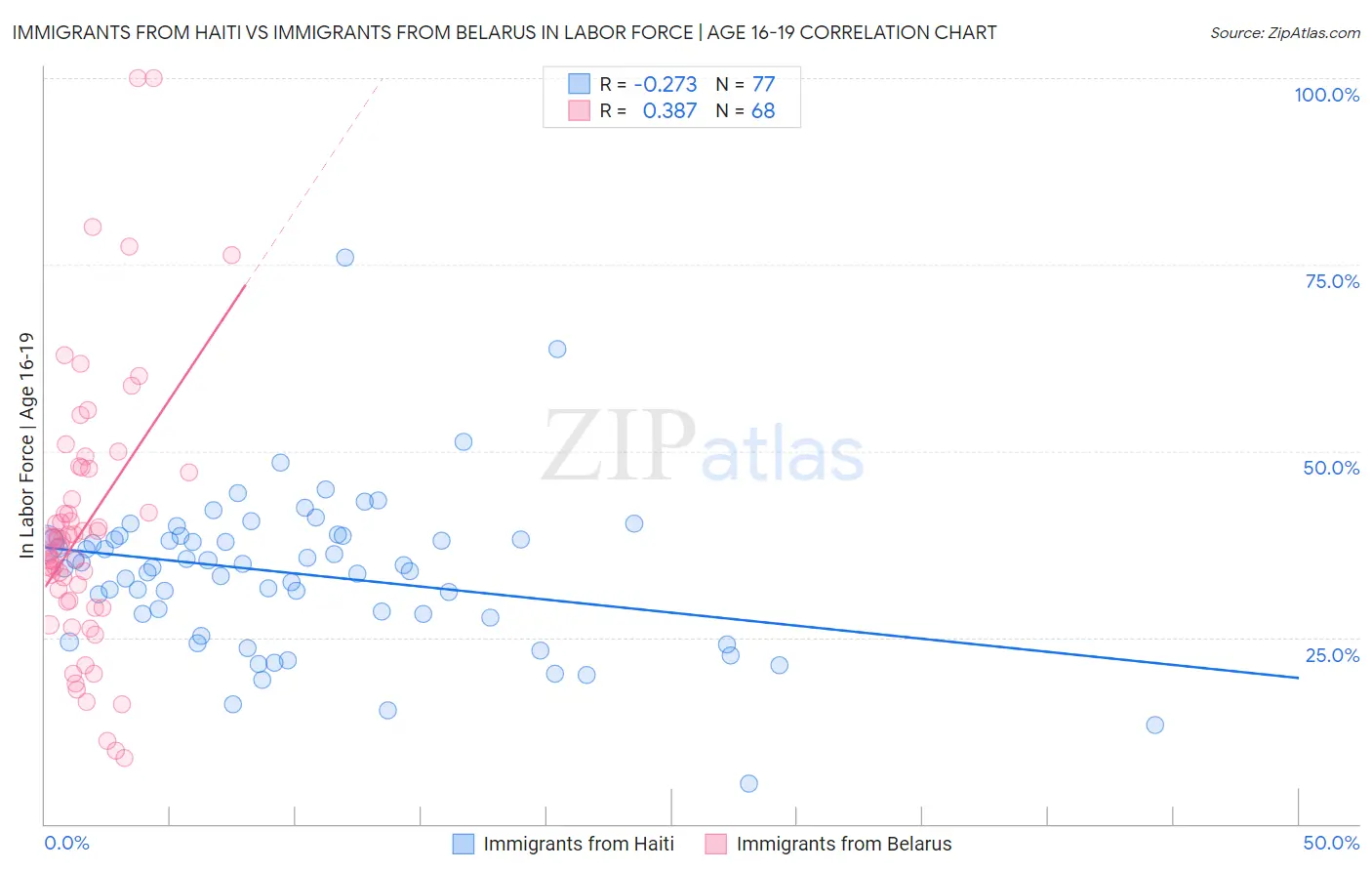 Immigrants from Haiti vs Immigrants from Belarus In Labor Force | Age 16-19