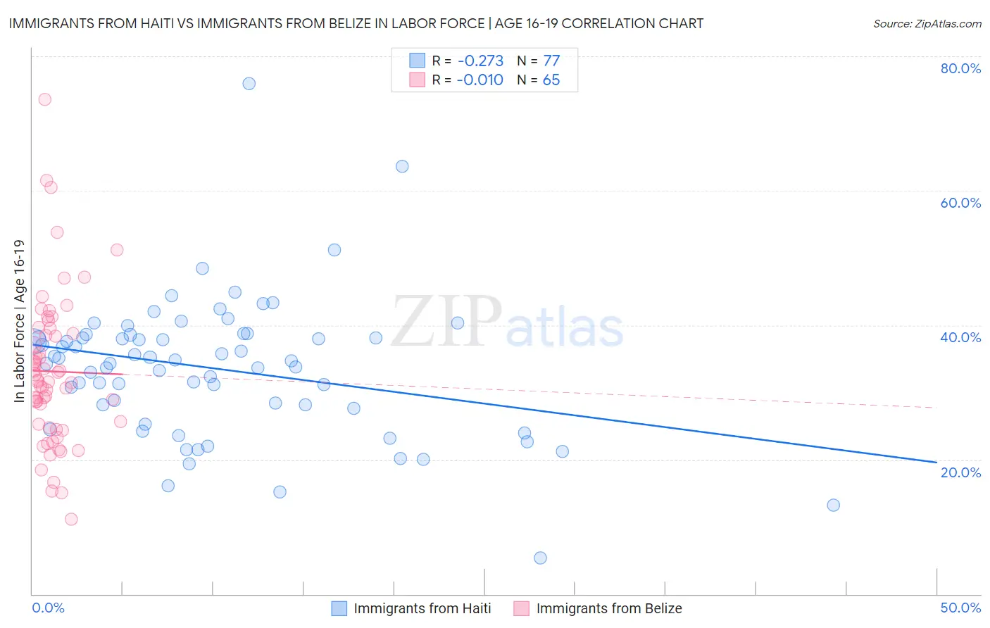 Immigrants from Haiti vs Immigrants from Belize In Labor Force | Age 16-19