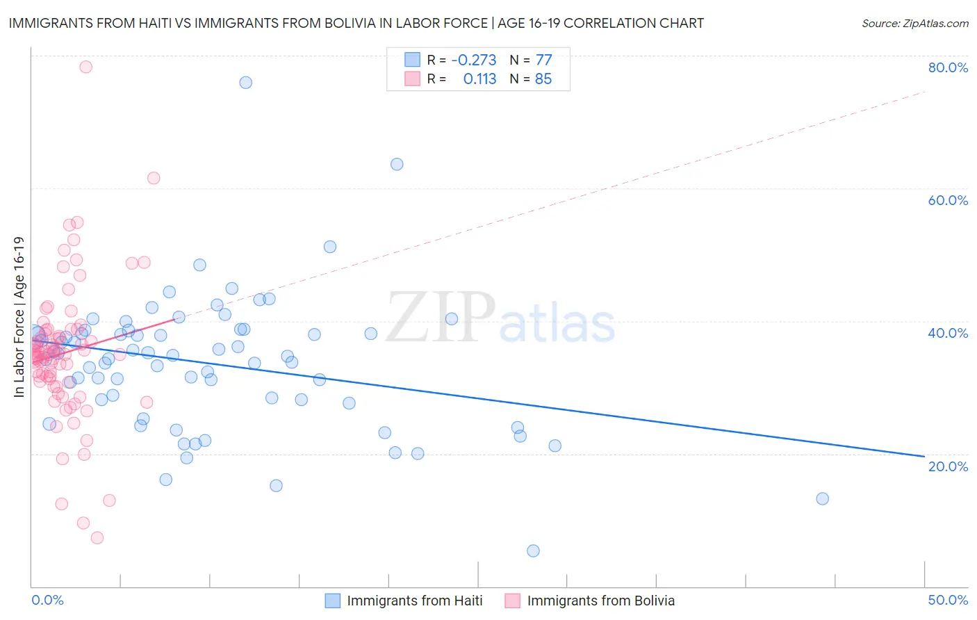 Immigrants from Haiti vs Immigrants from Bolivia In Labor Force | Age 16-19