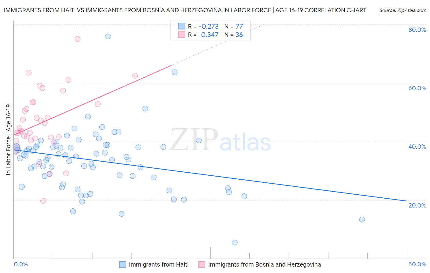 Immigrants from Haiti vs Immigrants from Bosnia and Herzegovina In Labor Force | Age 16-19