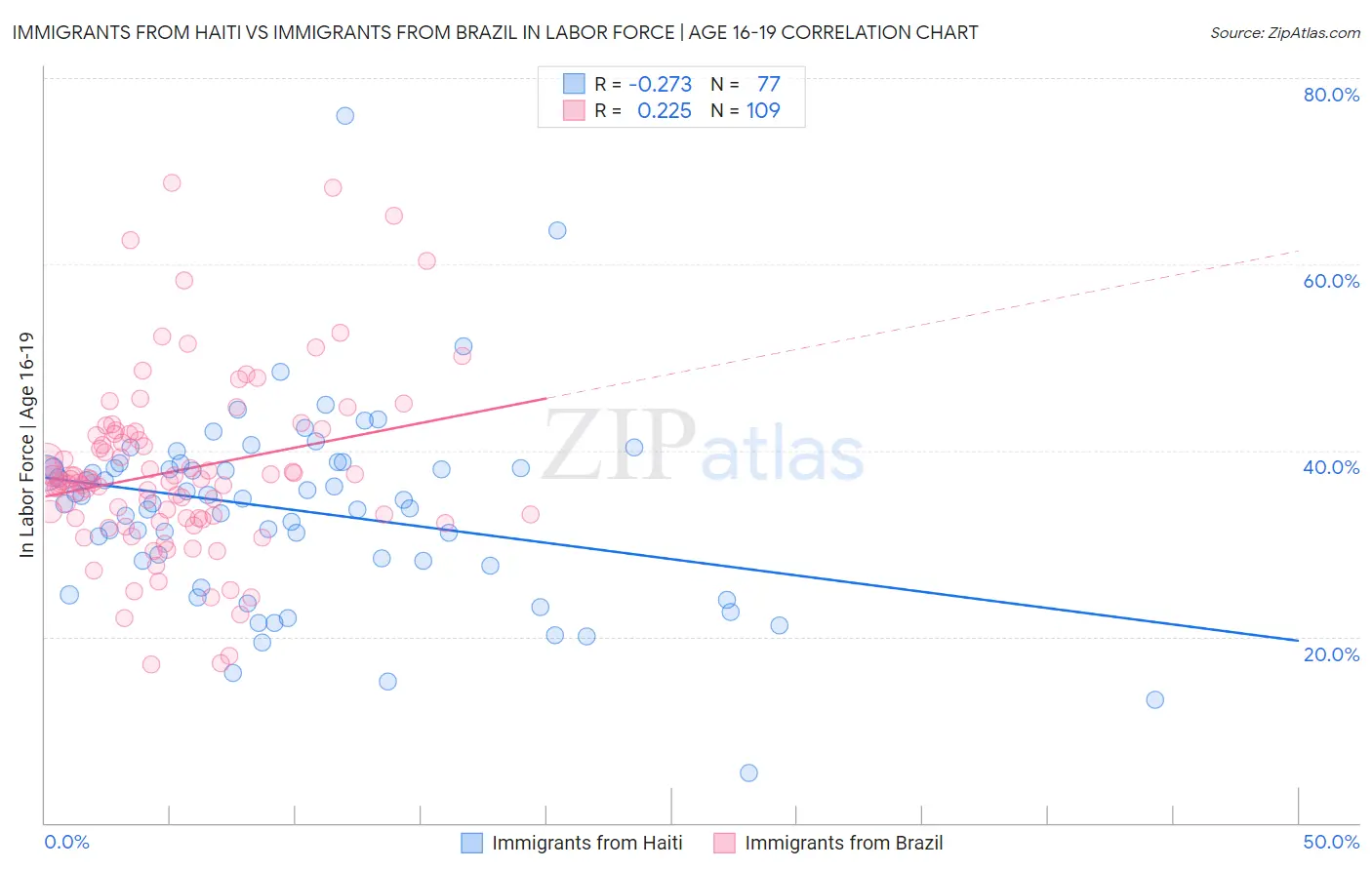 Immigrants from Haiti vs Immigrants from Brazil In Labor Force | Age 16-19