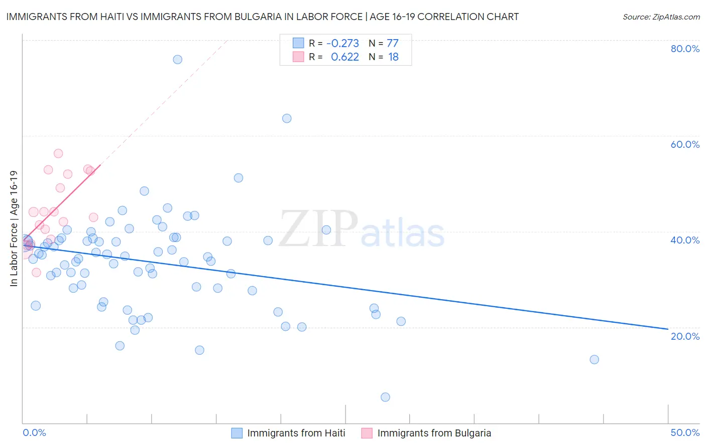 Immigrants from Haiti vs Immigrants from Bulgaria In Labor Force | Age 16-19