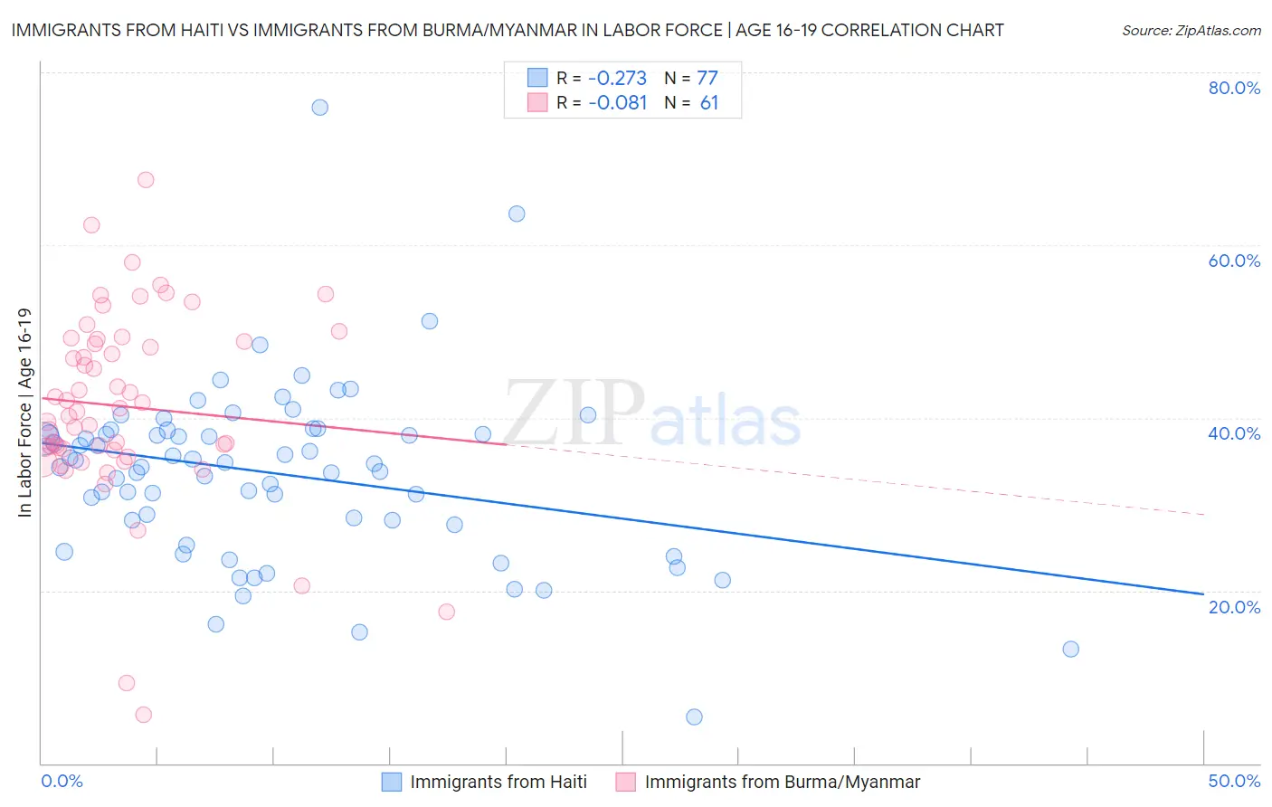 Immigrants from Haiti vs Immigrants from Burma/Myanmar In Labor Force | Age 16-19