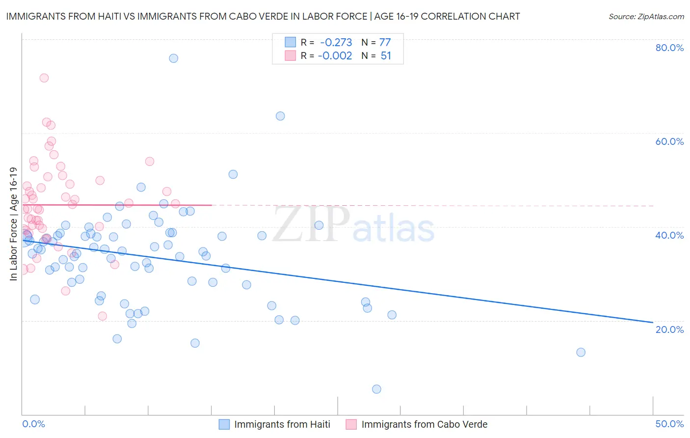 Immigrants from Haiti vs Immigrants from Cabo Verde In Labor Force | Age 16-19