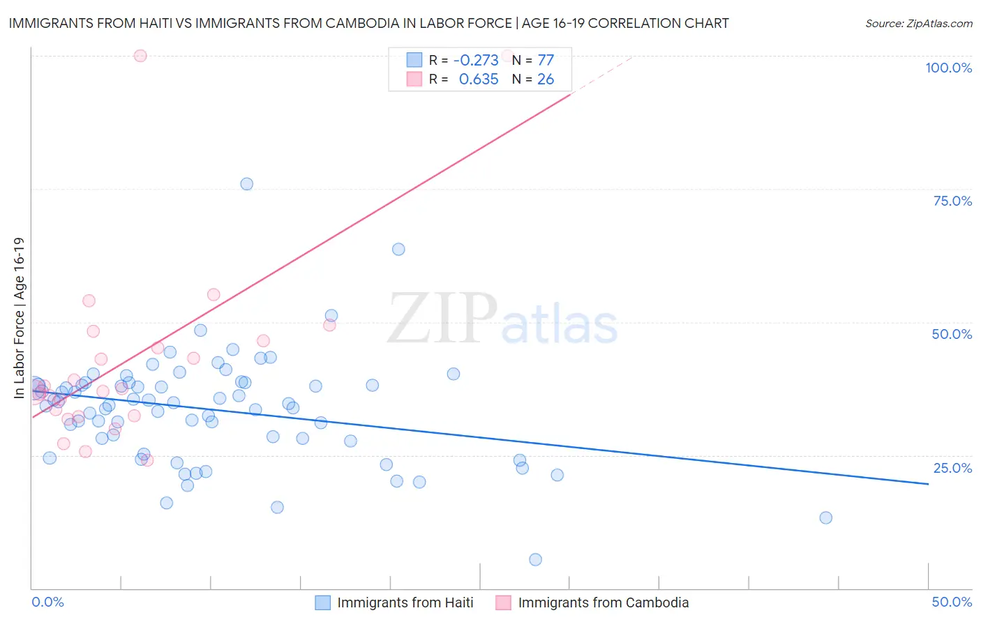 Immigrants from Haiti vs Immigrants from Cambodia In Labor Force | Age 16-19