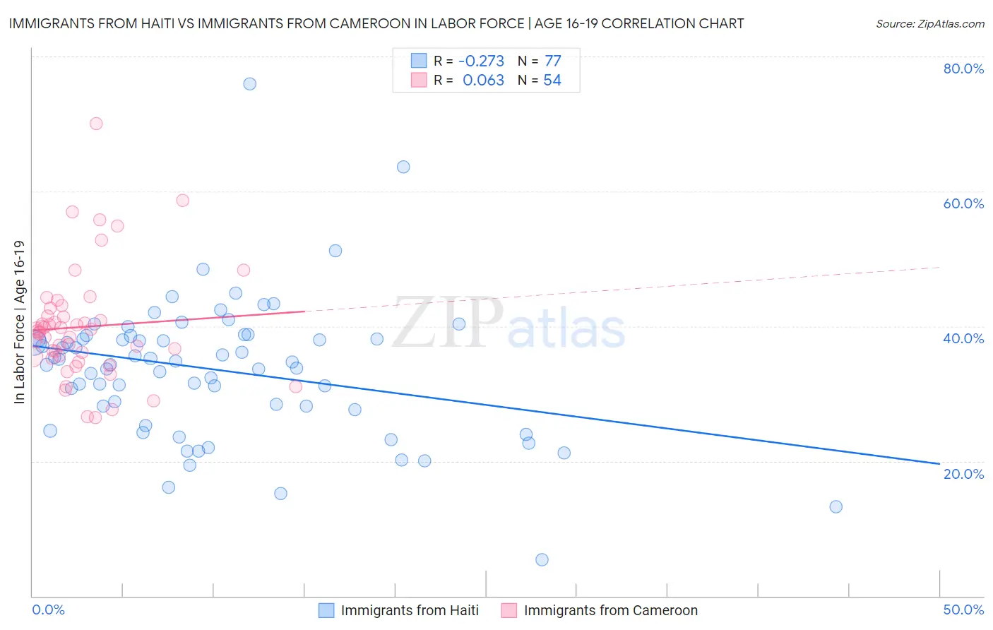 Immigrants from Haiti vs Immigrants from Cameroon In Labor Force | Age 16-19