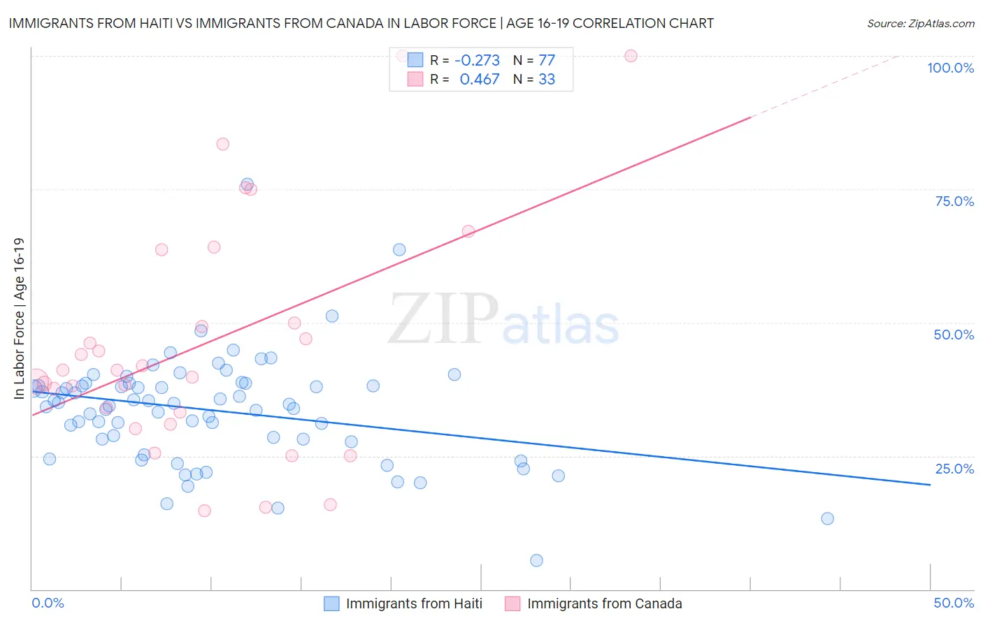 Immigrants from Haiti vs Immigrants from Canada In Labor Force | Age 16-19