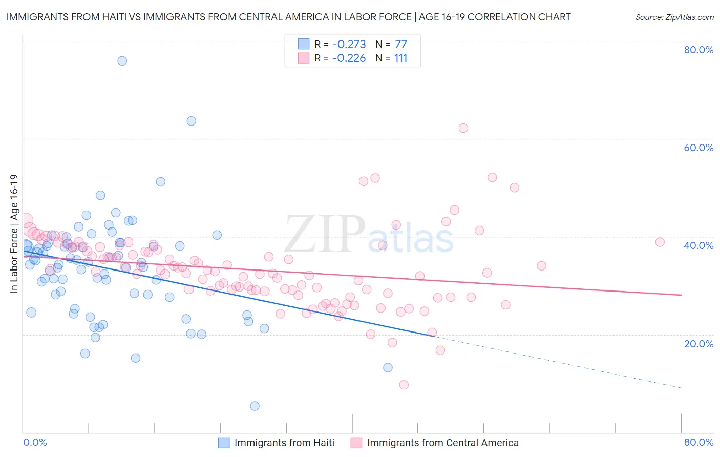 Immigrants from Haiti vs Immigrants from Central America In Labor Force | Age 16-19