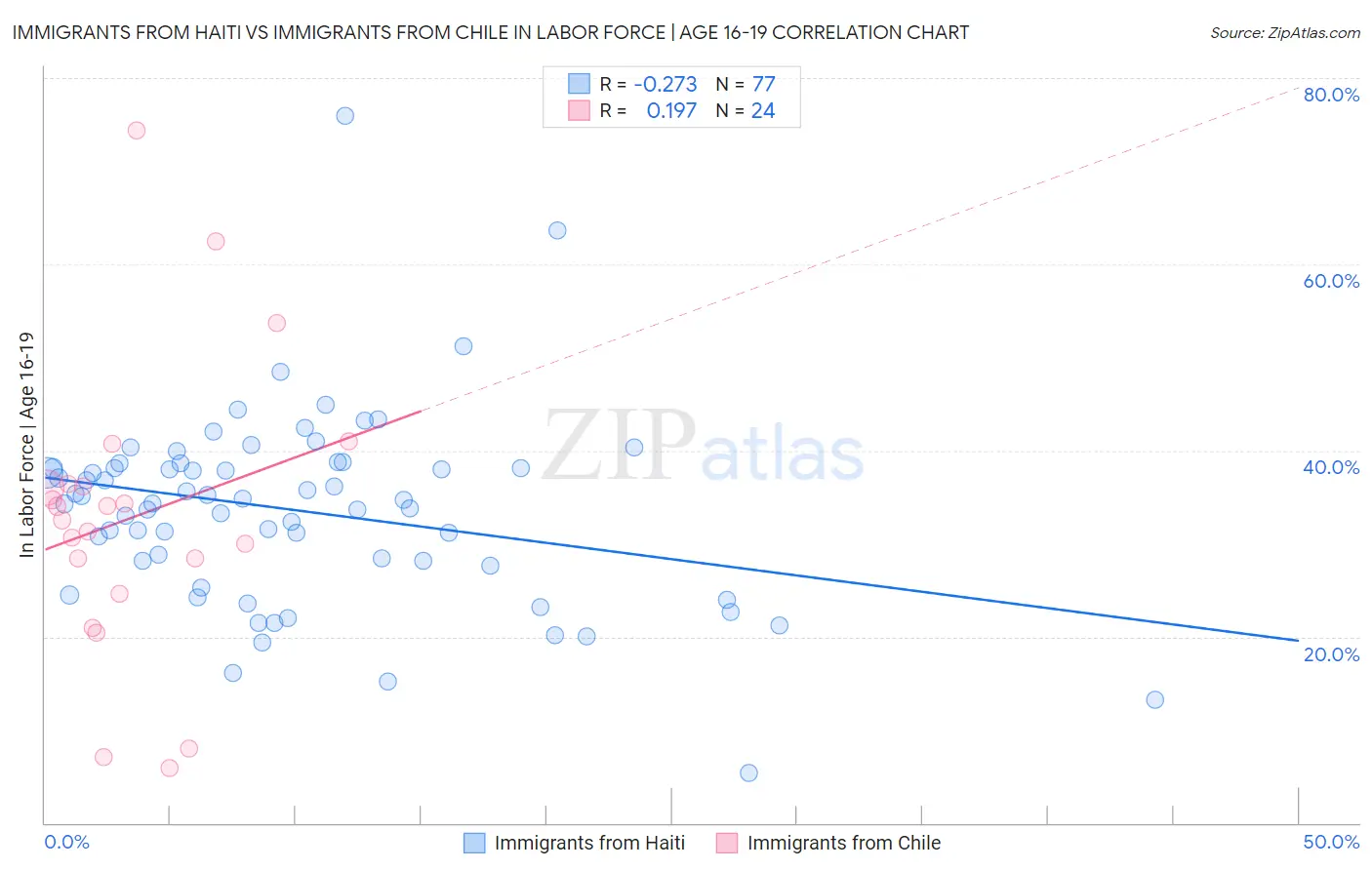 Immigrants from Haiti vs Immigrants from Chile In Labor Force | Age 16-19