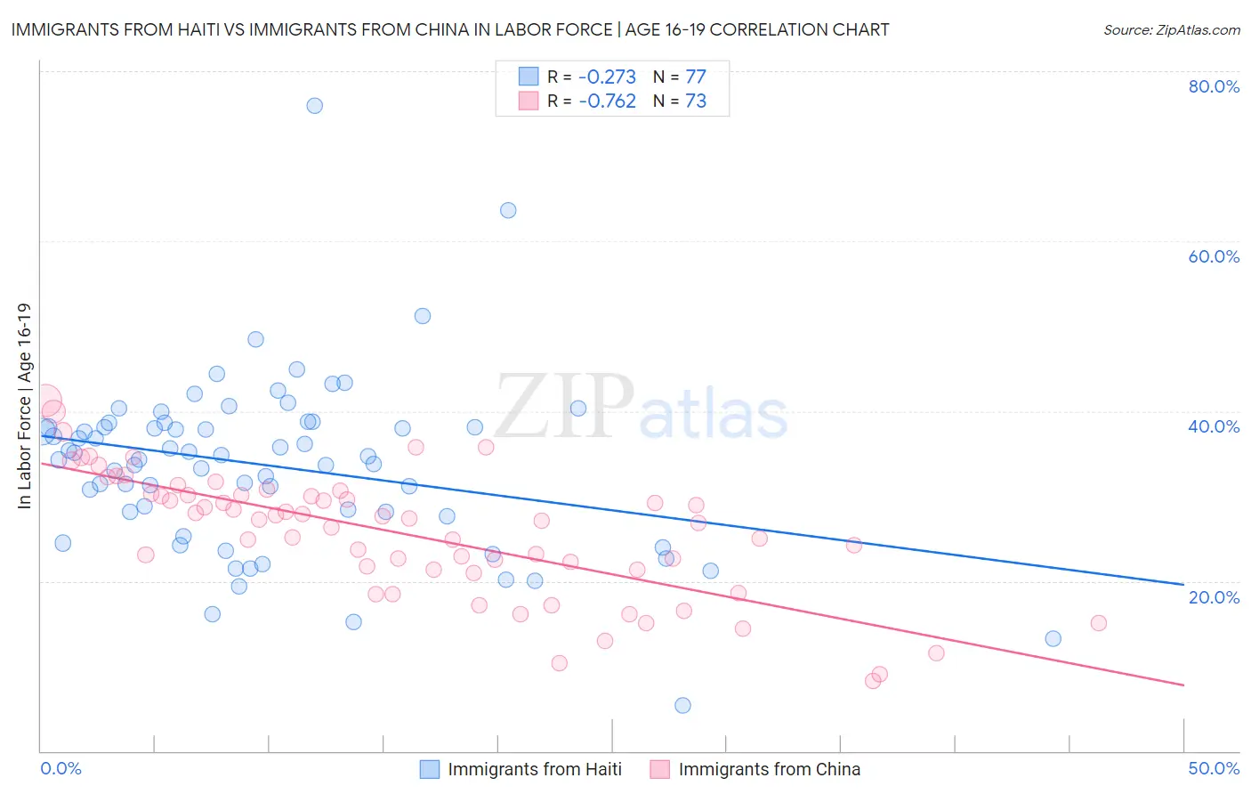 Immigrants from Haiti vs Immigrants from China In Labor Force | Age 16-19