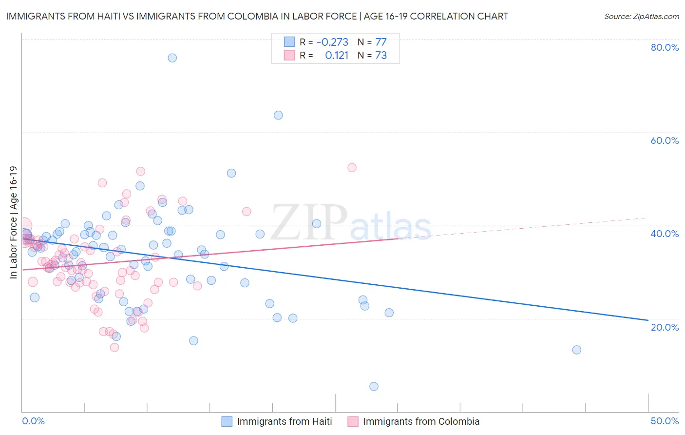 Immigrants from Haiti vs Immigrants from Colombia In Labor Force | Age 16-19