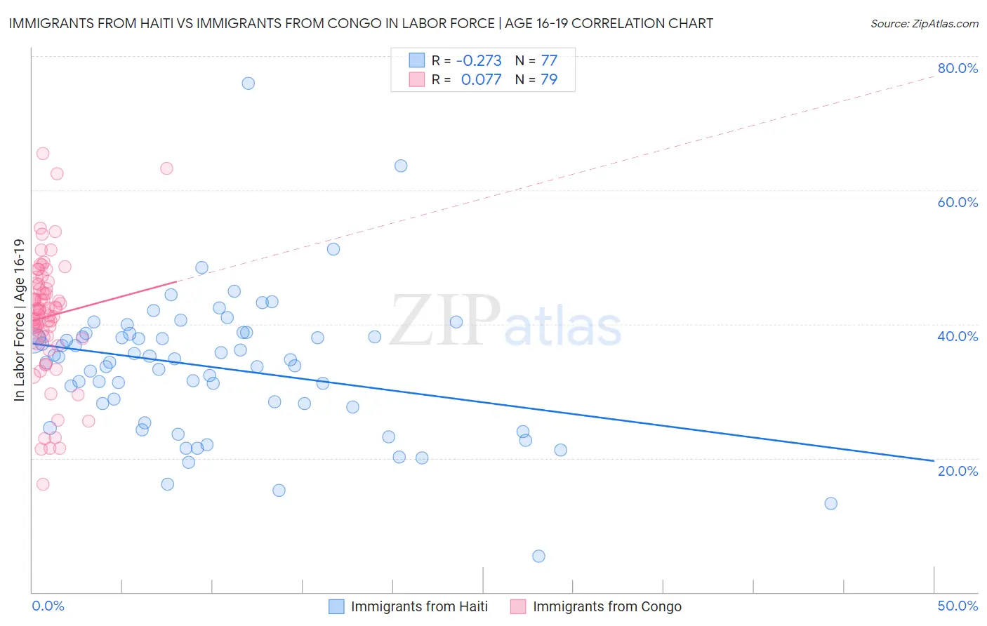 Immigrants from Haiti vs Immigrants from Congo In Labor Force | Age 16-19
