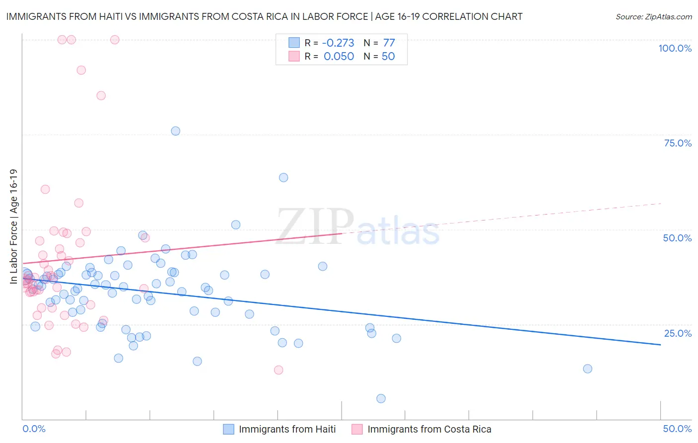 Immigrants from Haiti vs Immigrants from Costa Rica In Labor Force | Age 16-19