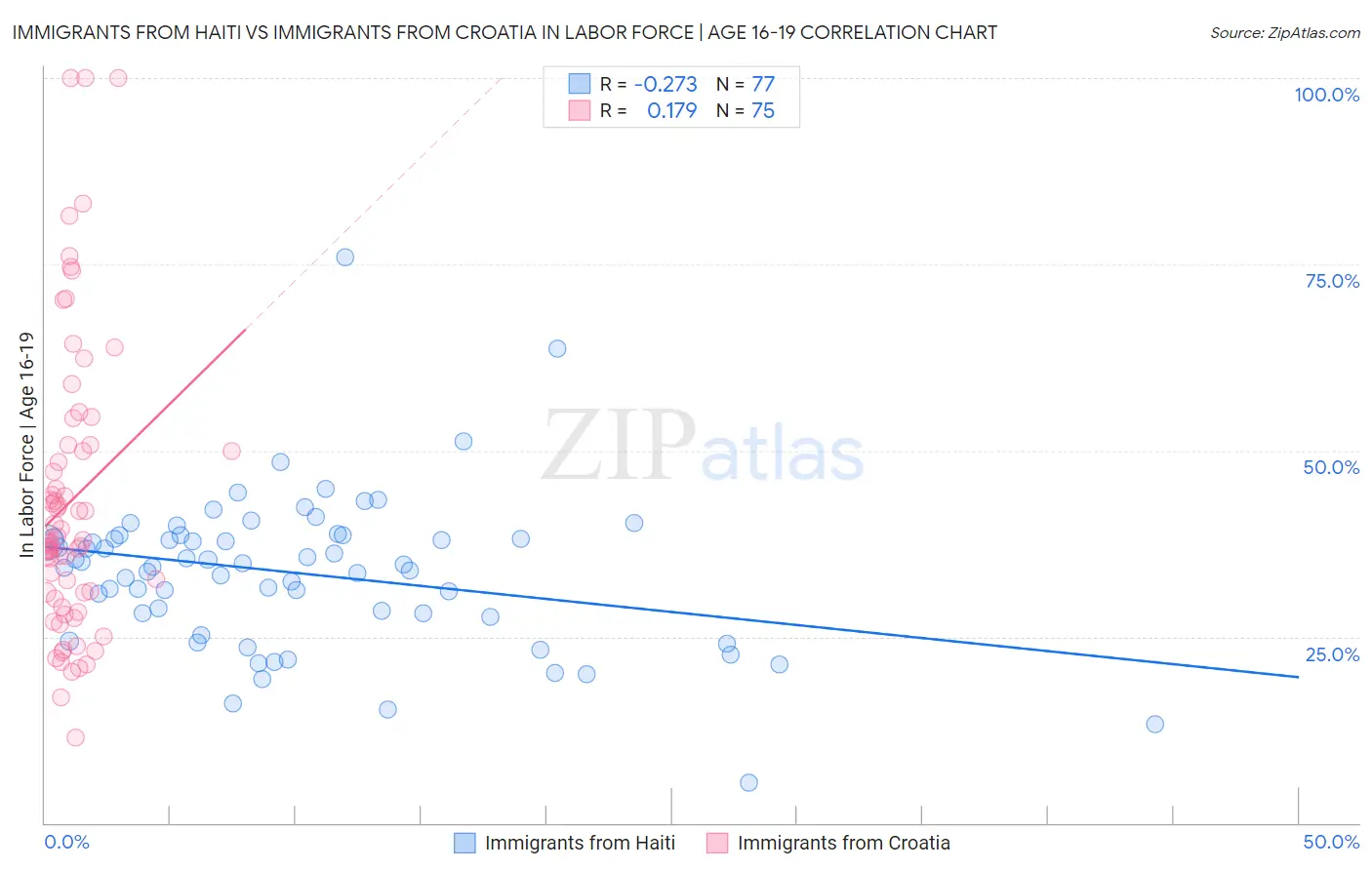 Immigrants from Haiti vs Immigrants from Croatia In Labor Force | Age 16-19