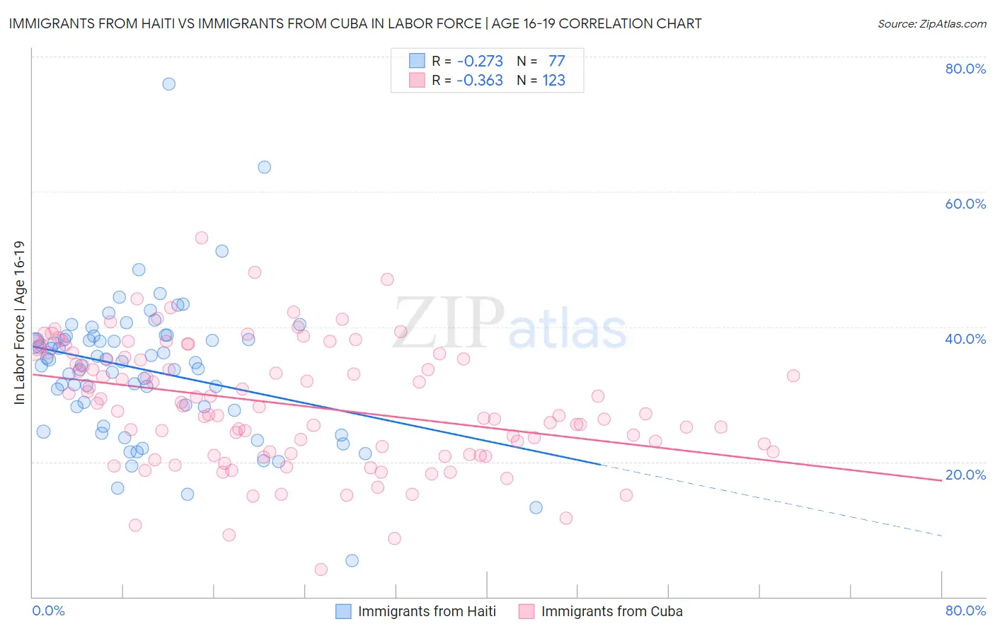 Immigrants from Haiti vs Immigrants from Cuba In Labor Force | Age 16-19