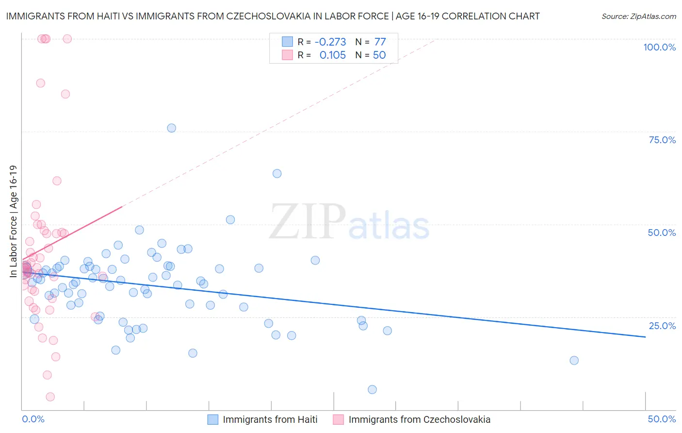 Immigrants from Haiti vs Immigrants from Czechoslovakia In Labor Force | Age 16-19