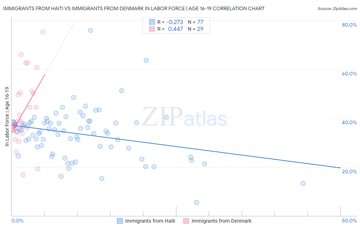 Immigrants from Haiti vs Immigrants from Denmark In Labor Force | Age 16-19