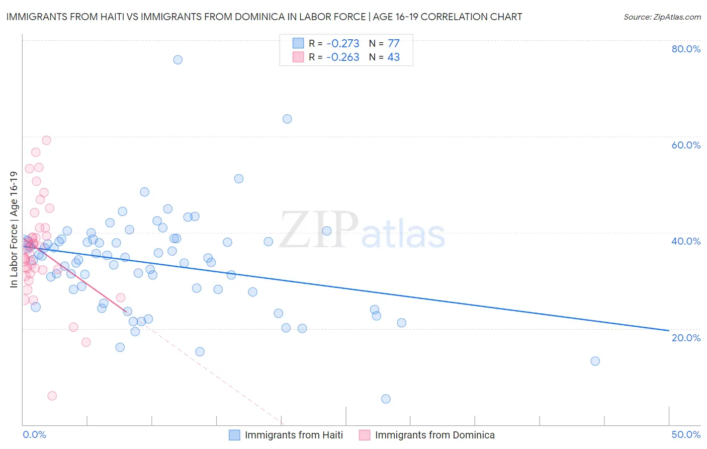Immigrants from Haiti vs Immigrants from Dominica In Labor Force | Age 16-19