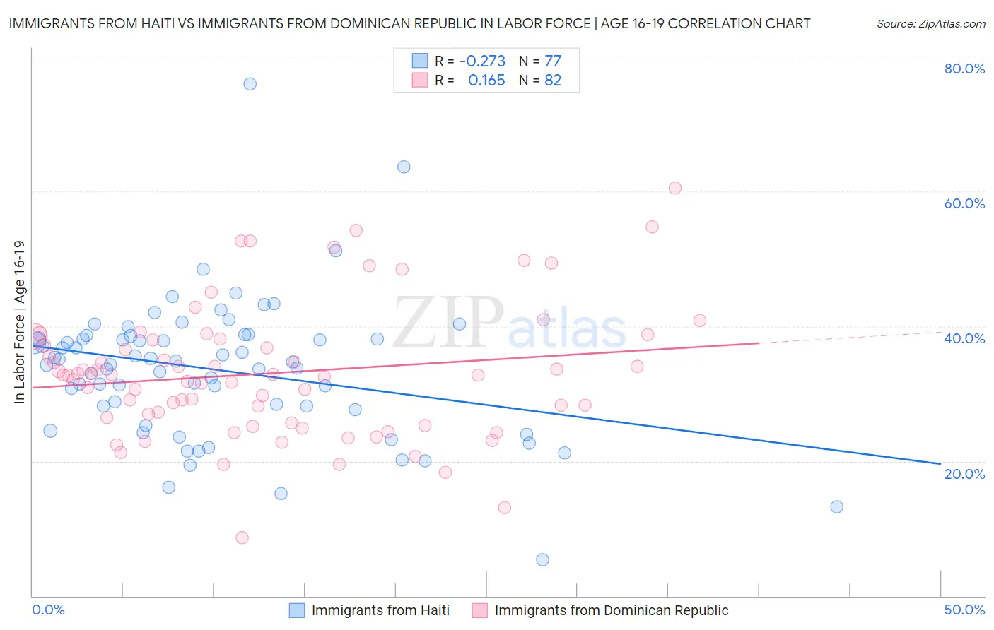 Immigrants from Haiti vs Immigrants from Dominican Republic In Labor Force | Age 16-19