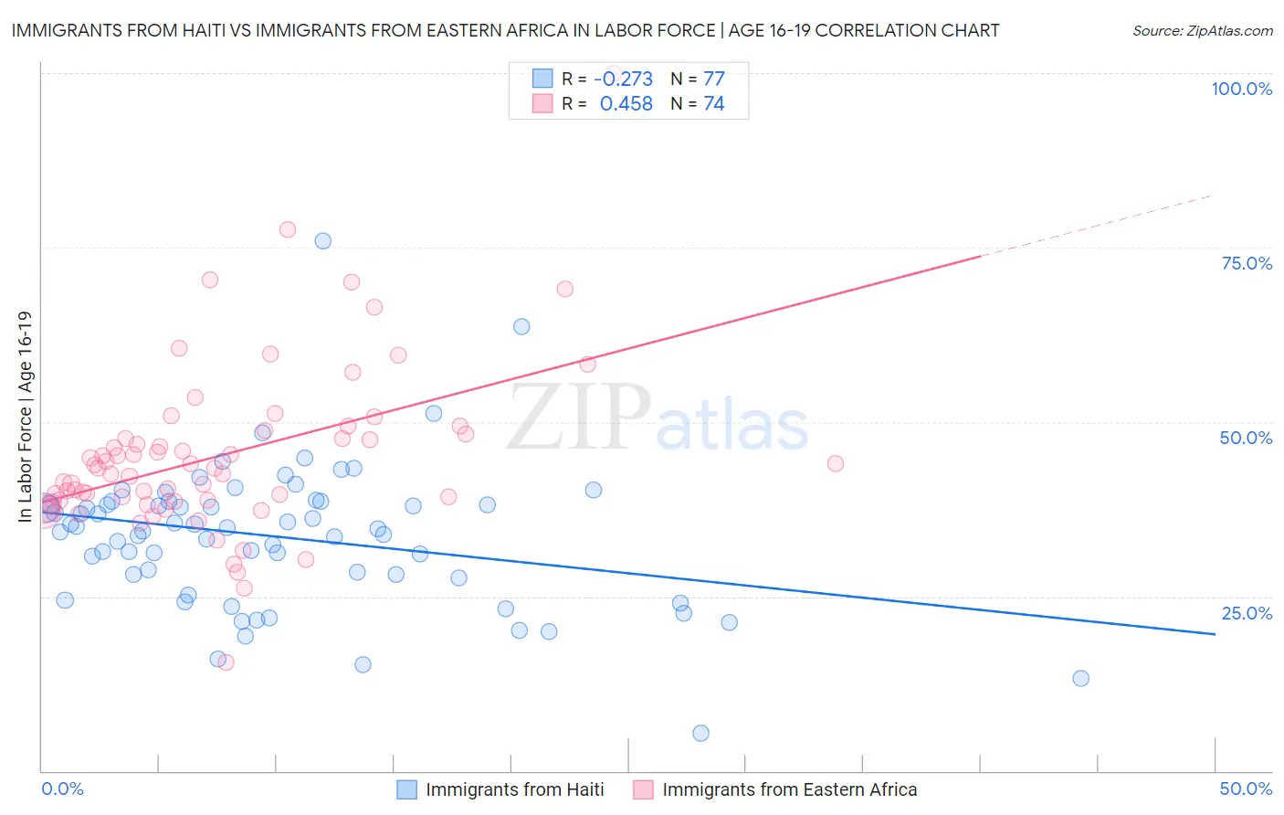 Immigrants from Haiti vs Immigrants from Eastern Africa In Labor Force | Age 16-19