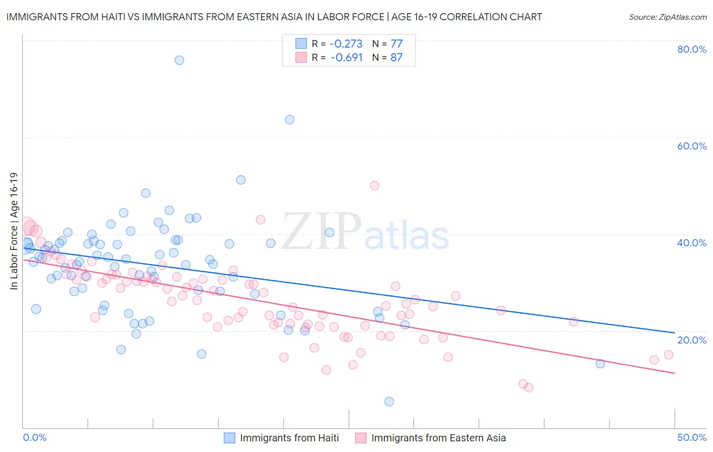 Immigrants from Haiti vs Immigrants from Eastern Asia In Labor Force | Age 16-19