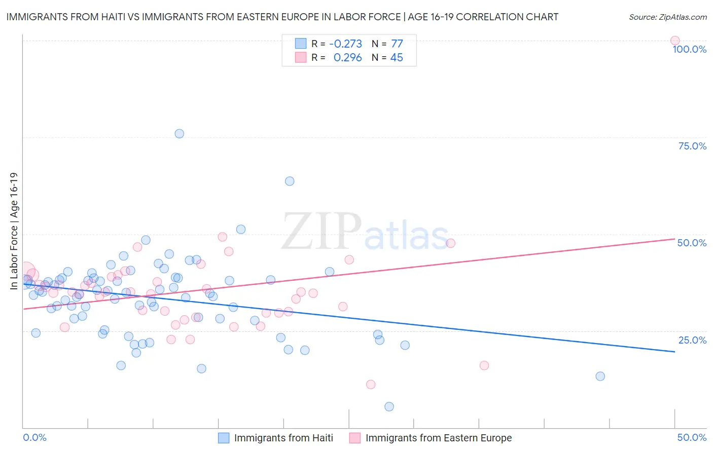 Immigrants from Haiti vs Immigrants from Eastern Europe In Labor Force | Age 16-19