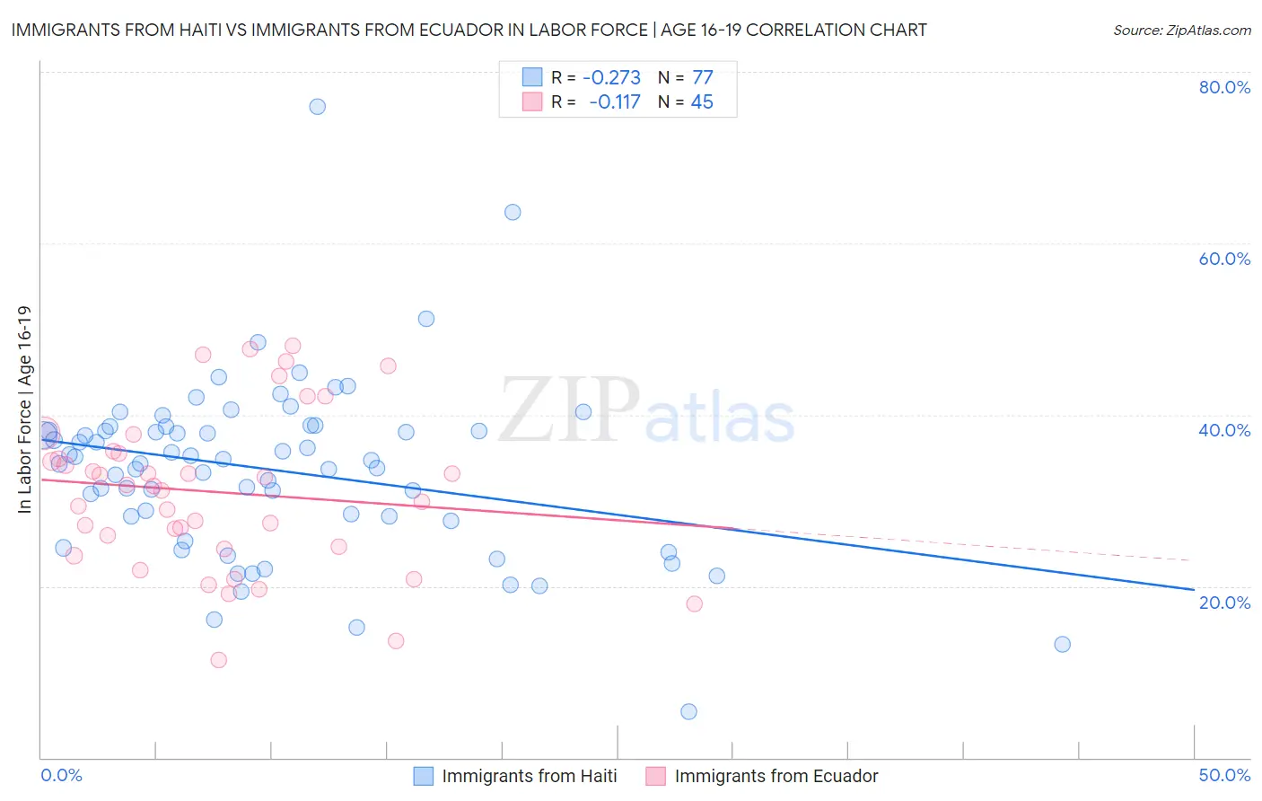Immigrants from Haiti vs Immigrants from Ecuador In Labor Force | Age 16-19