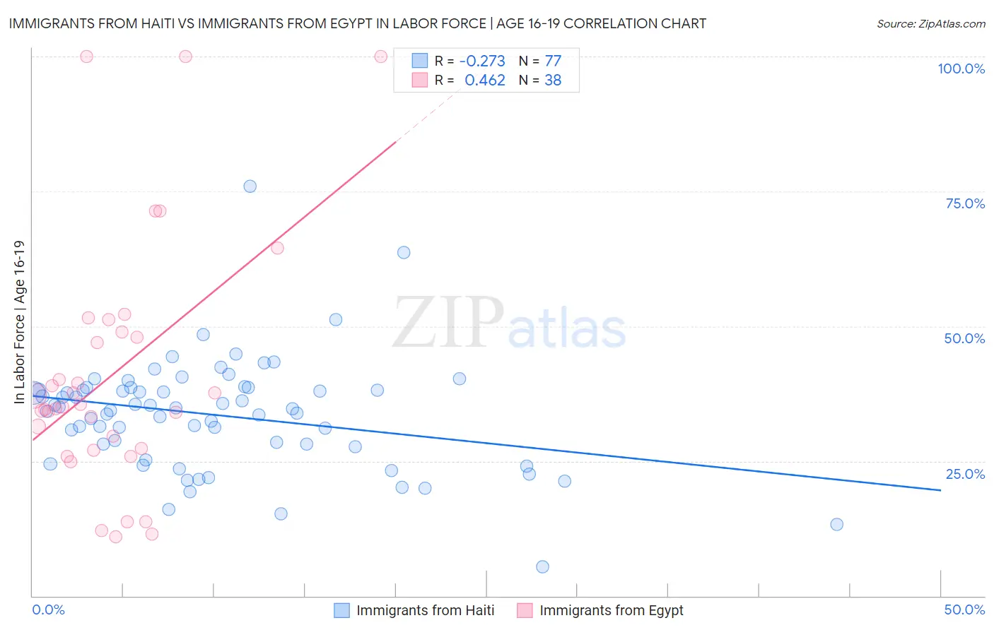 Immigrants from Haiti vs Immigrants from Egypt In Labor Force | Age 16-19