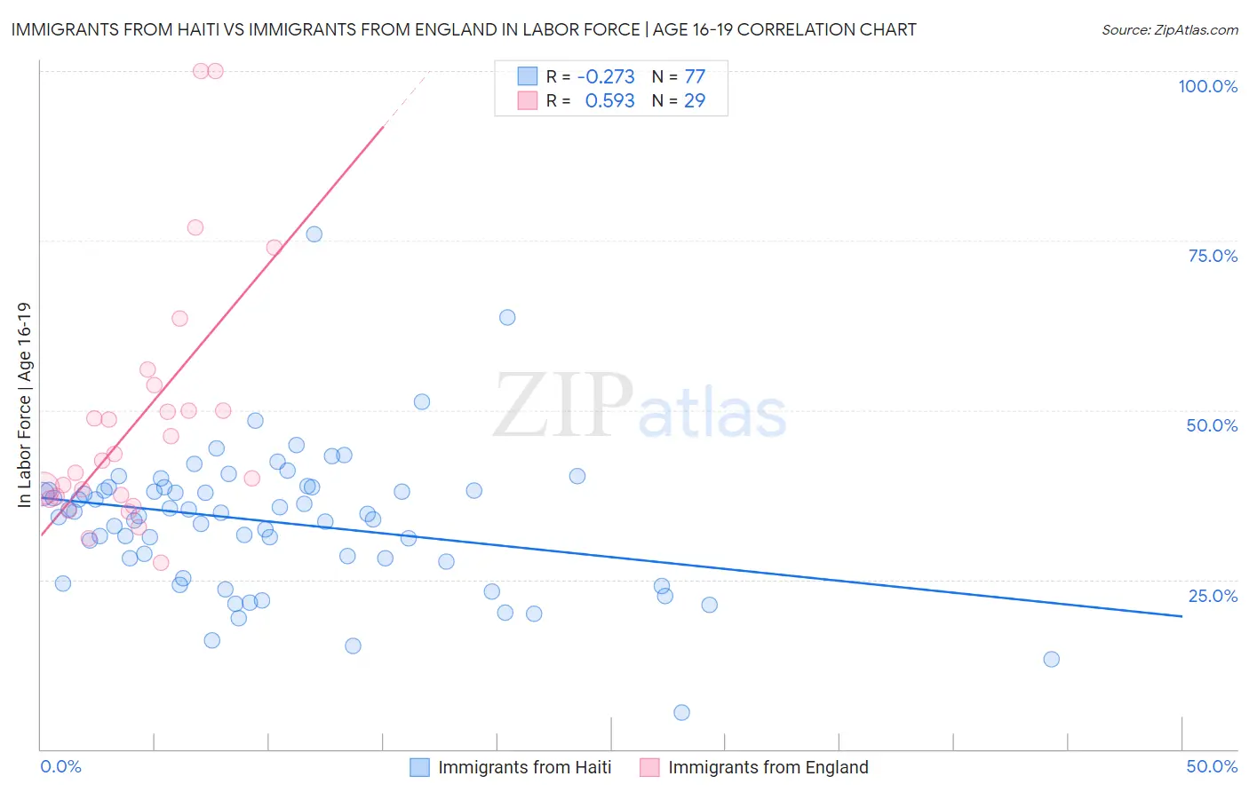 Immigrants from Haiti vs Immigrants from England In Labor Force | Age 16-19