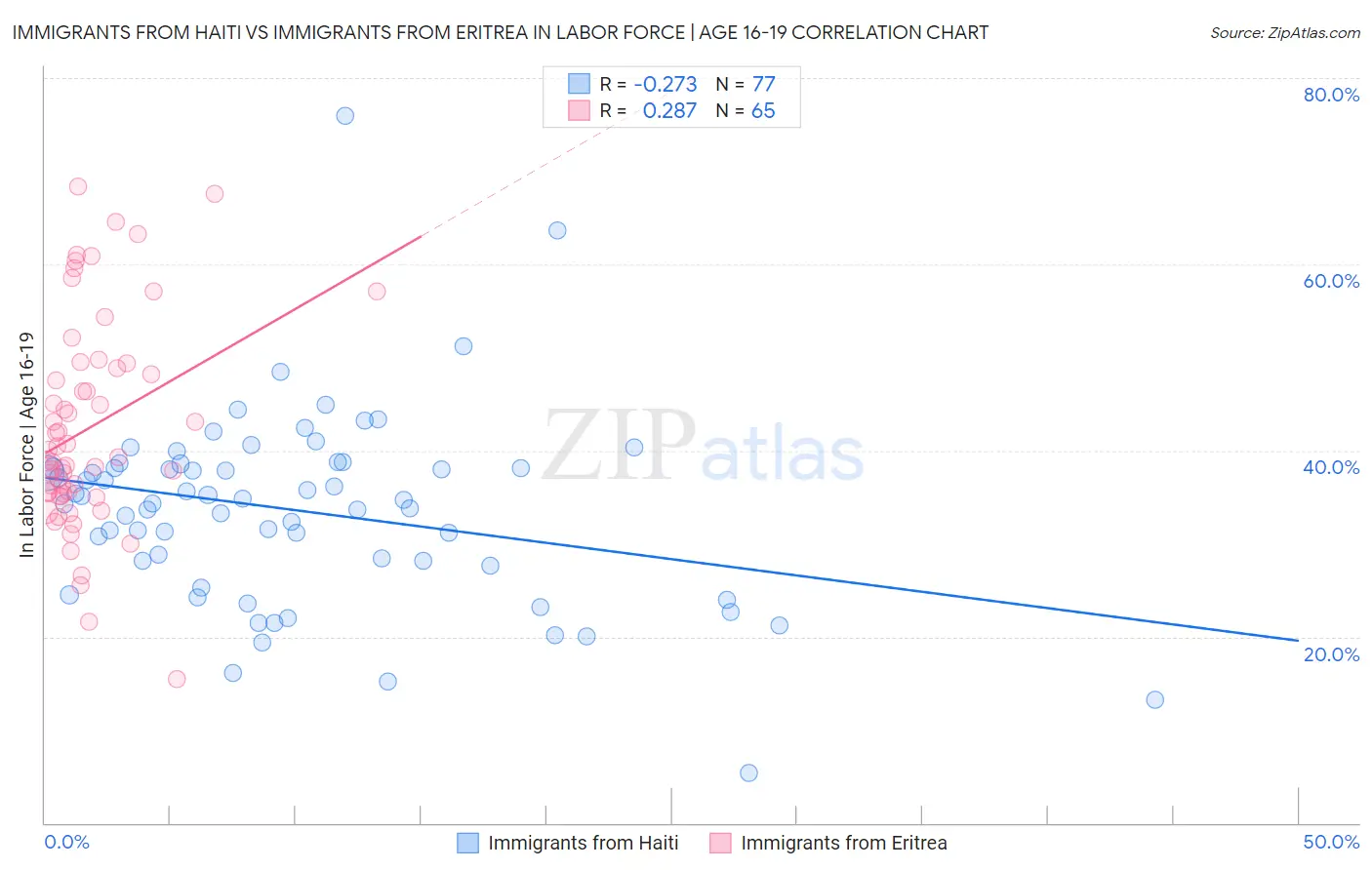 Immigrants from Haiti vs Immigrants from Eritrea In Labor Force | Age 16-19