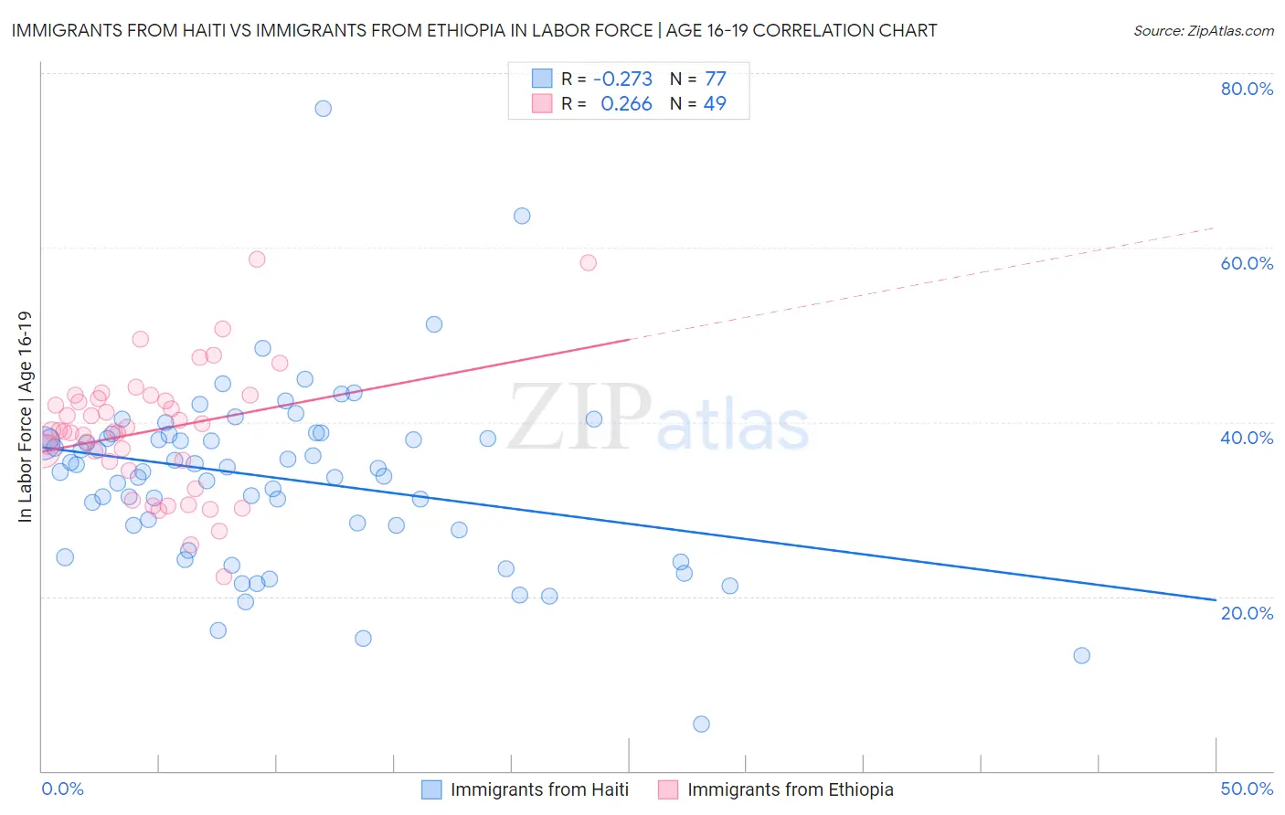 Immigrants from Haiti vs Immigrants from Ethiopia In Labor Force | Age 16-19