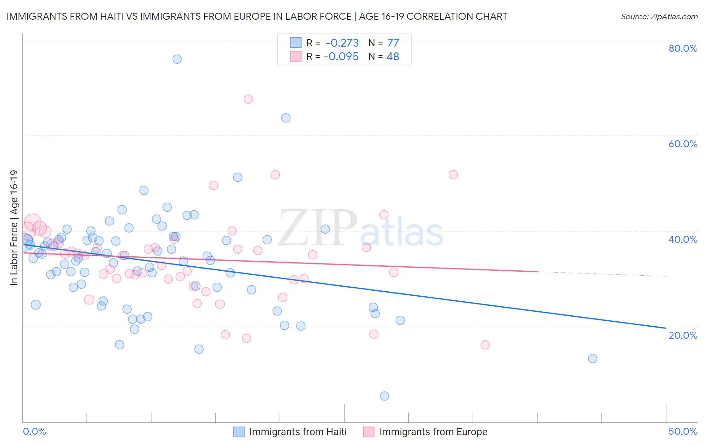 Immigrants from Haiti vs Immigrants from Europe In Labor Force | Age 16-19