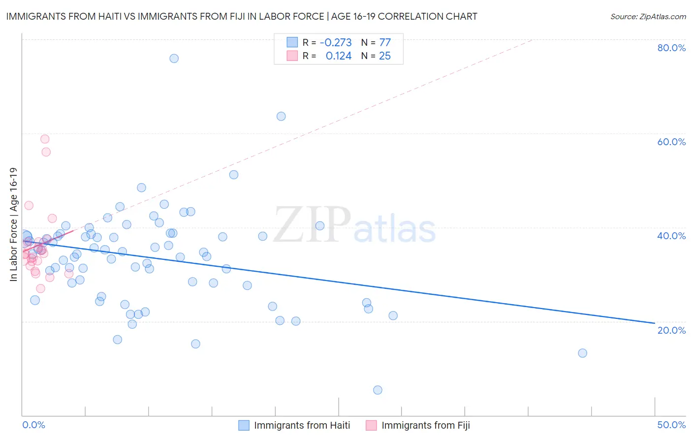 Immigrants from Haiti vs Immigrants from Fiji In Labor Force | Age 16-19