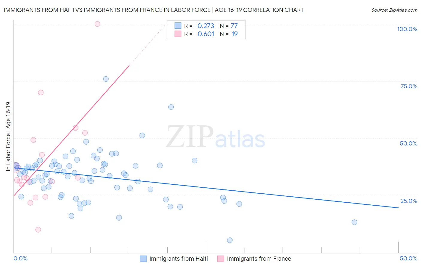 Immigrants from Haiti vs Immigrants from France In Labor Force | Age 16-19