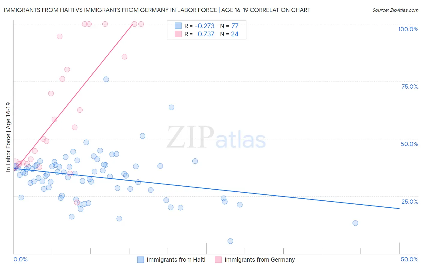 Immigrants from Haiti vs Immigrants from Germany In Labor Force | Age 16-19