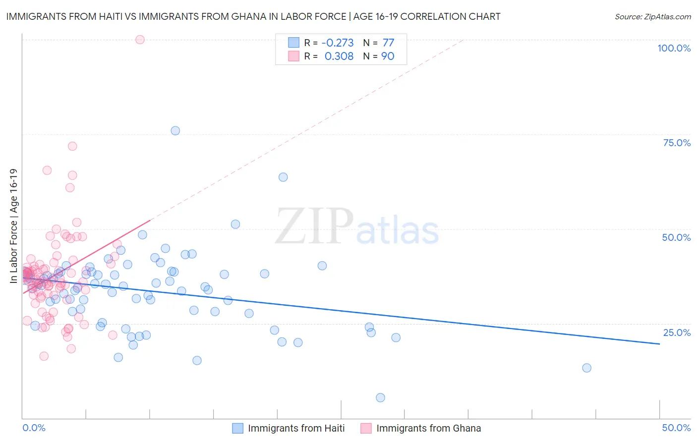 Immigrants from Haiti vs Immigrants from Ghana In Labor Force | Age 16-19