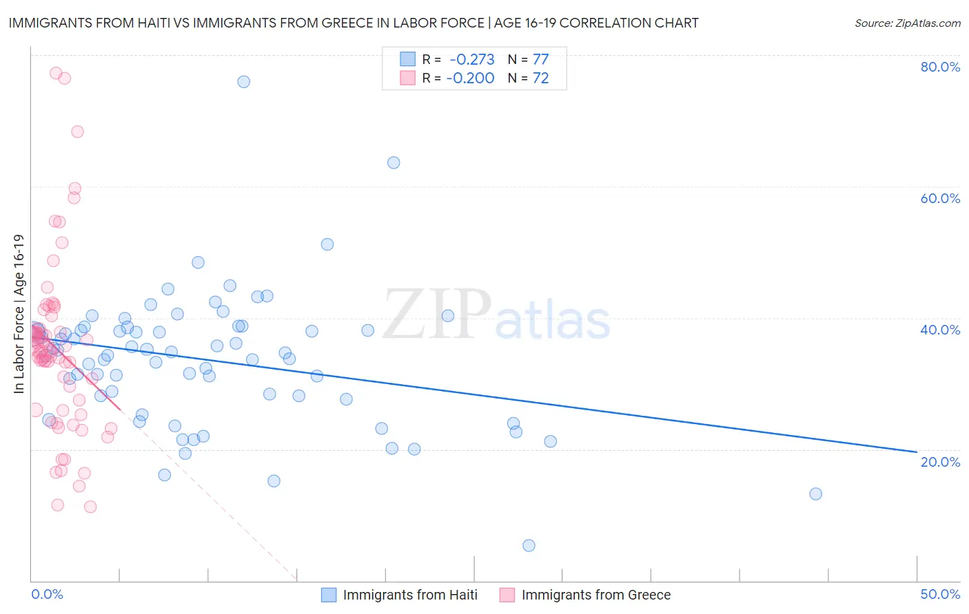 Immigrants from Haiti vs Immigrants from Greece In Labor Force | Age 16-19