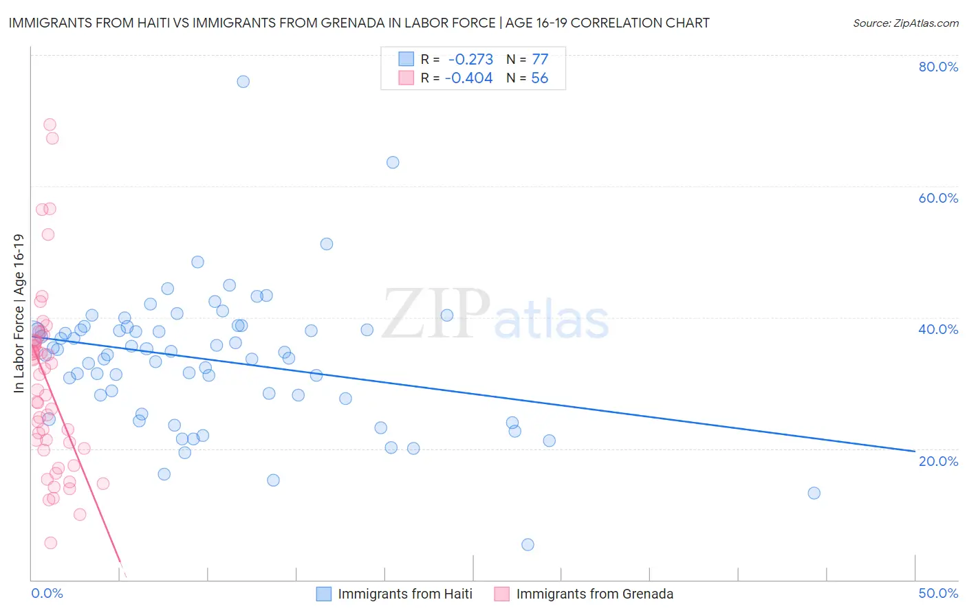 Immigrants from Haiti vs Immigrants from Grenada In Labor Force | Age 16-19