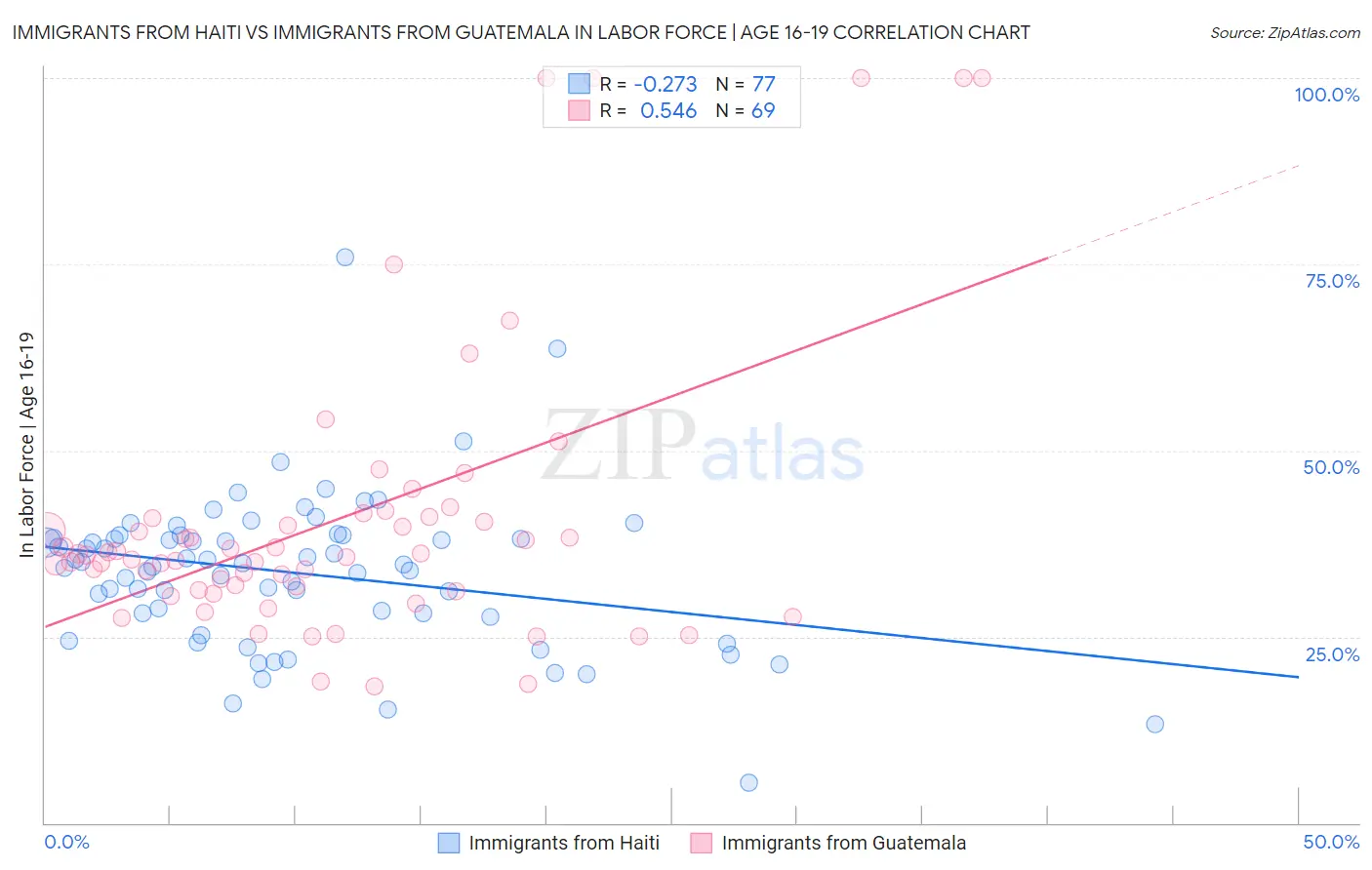 Immigrants from Haiti vs Immigrants from Guatemala In Labor Force | Age 16-19