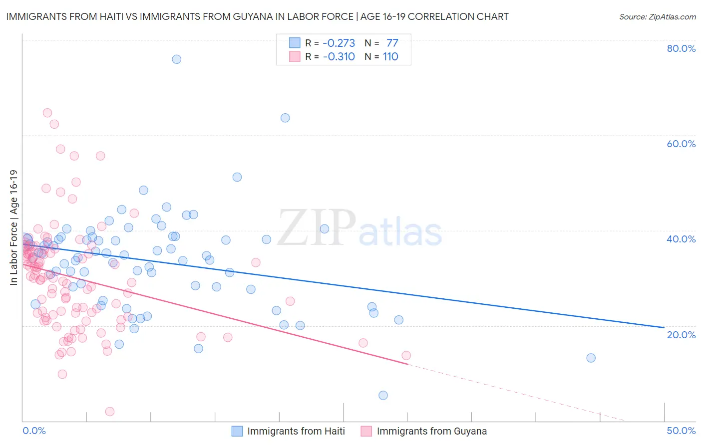 Immigrants from Haiti vs Immigrants from Guyana In Labor Force | Age 16-19